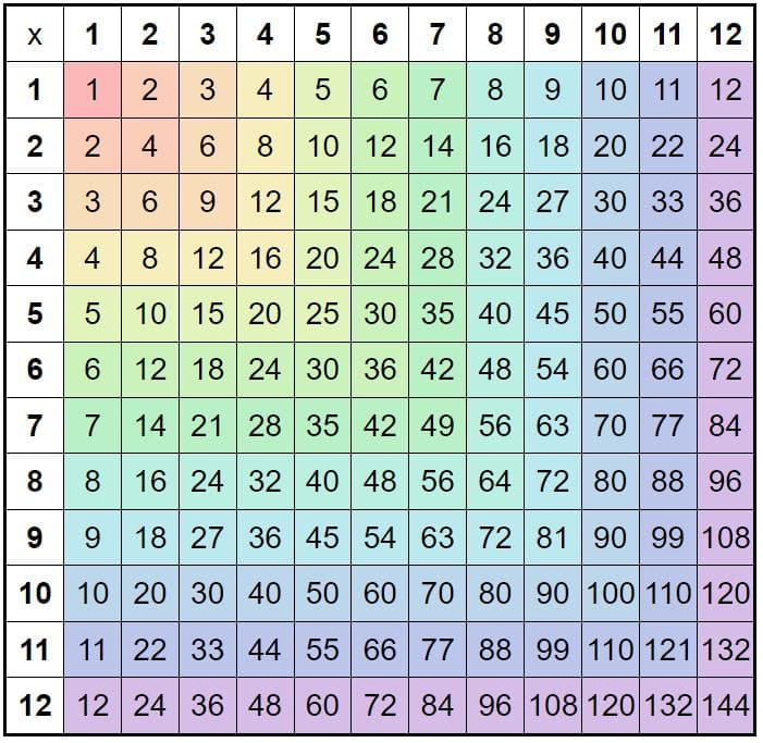 printable multiplication chart