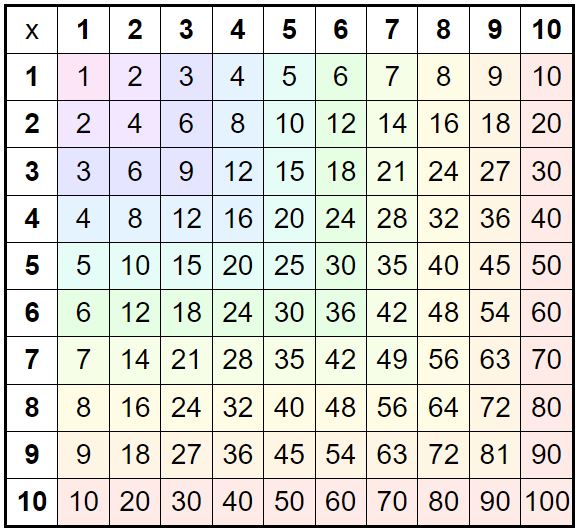 Printable multiplication Charts 1-10 (PDF) Free